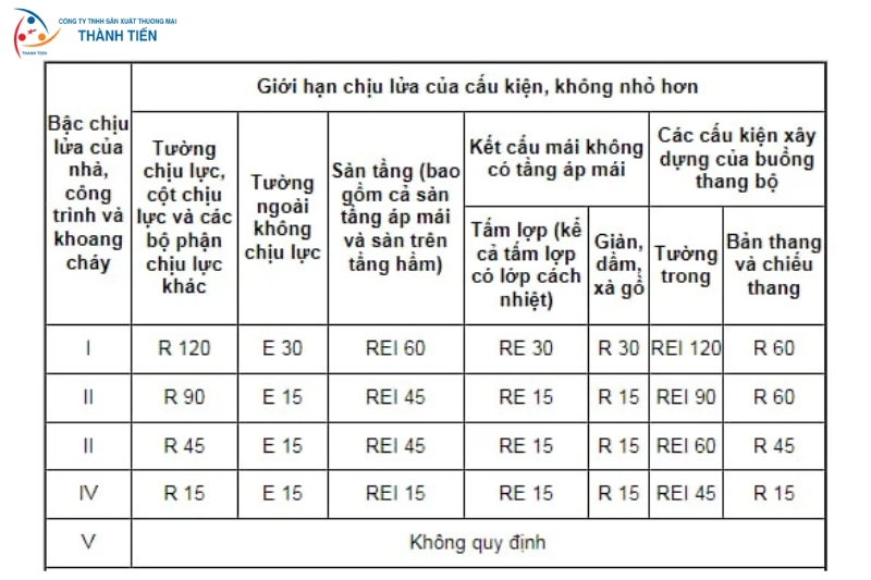 Các loại bậc chịu lửa công trình theo quy định